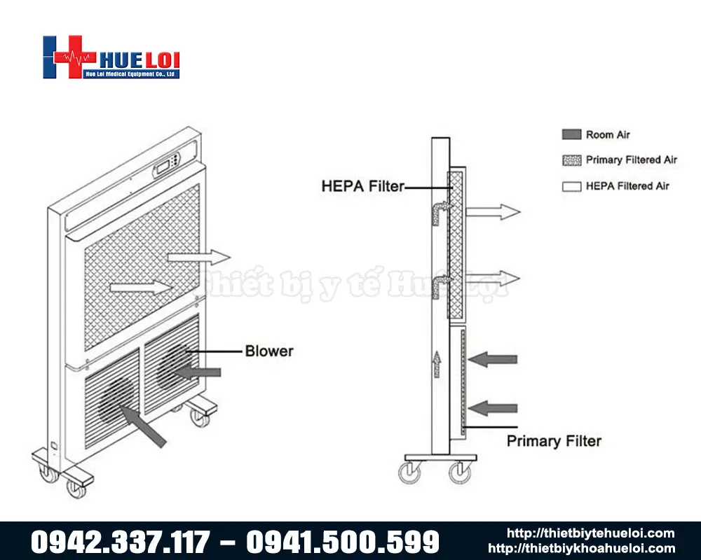 Cấu tạo máy điều hòa lọc không khí Biobase